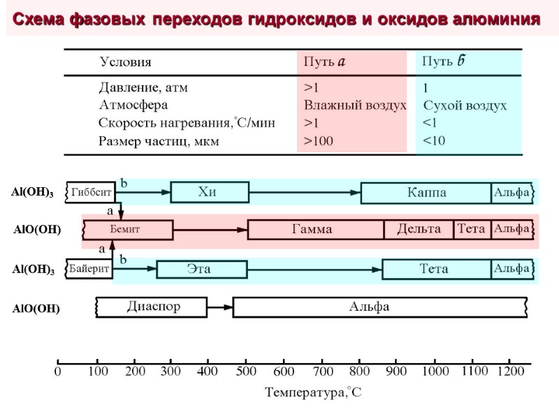 Al(OH)3 Al(OH)3 AlO(OH) AlO(OH) Схема фазовых переходов гидроксидов и оксидов алюминия